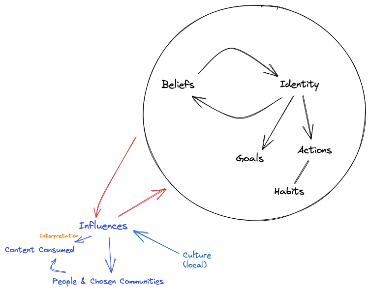 Z - Nurture plays a big part in who you are 2022-07-25 20.34.17.excalidraw.png